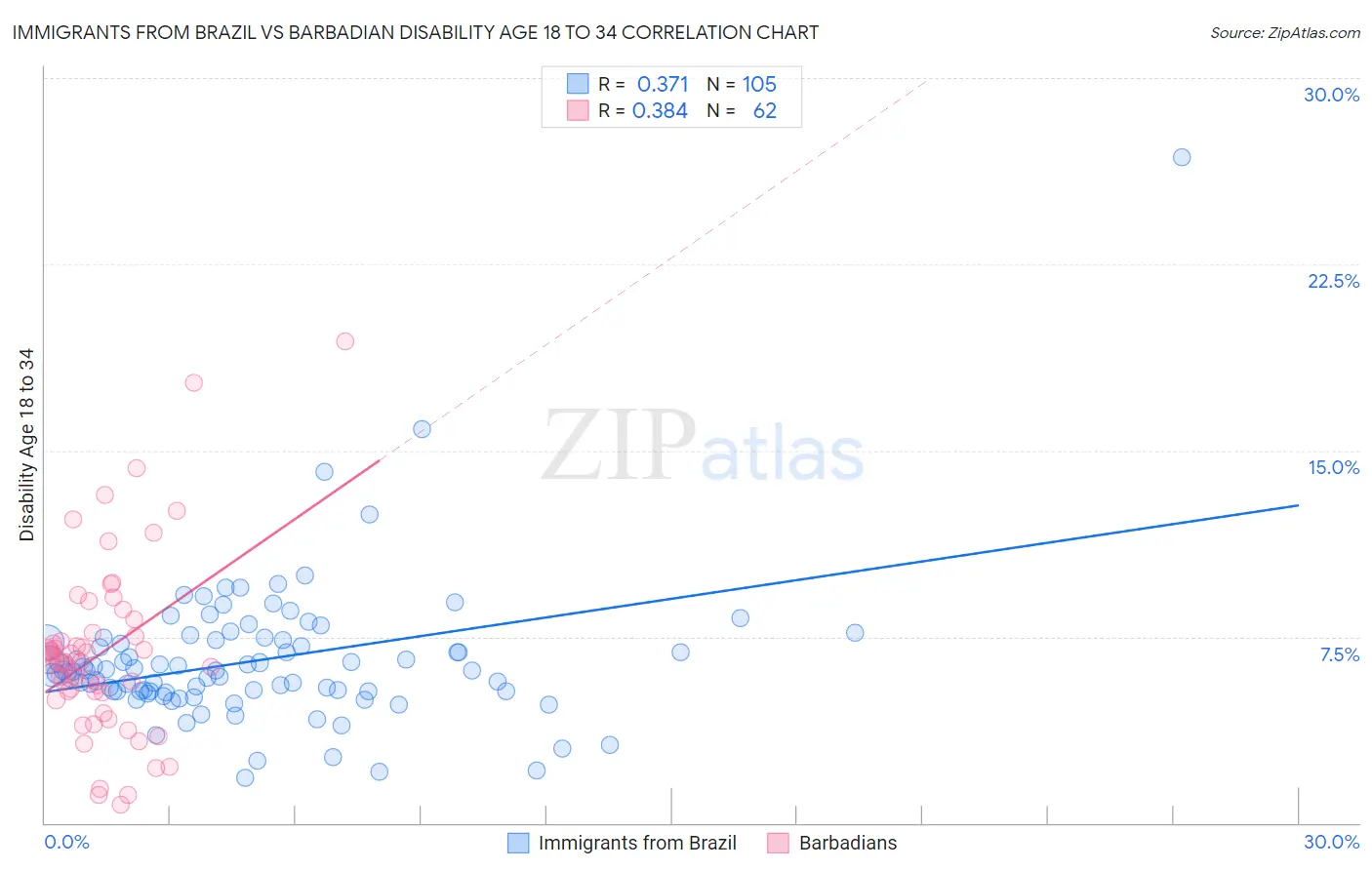 Immigrants from Brazil vs Barbadian Disability Age 18 to 34