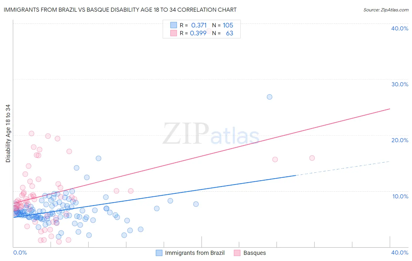 Immigrants from Brazil vs Basque Disability Age 18 to 34