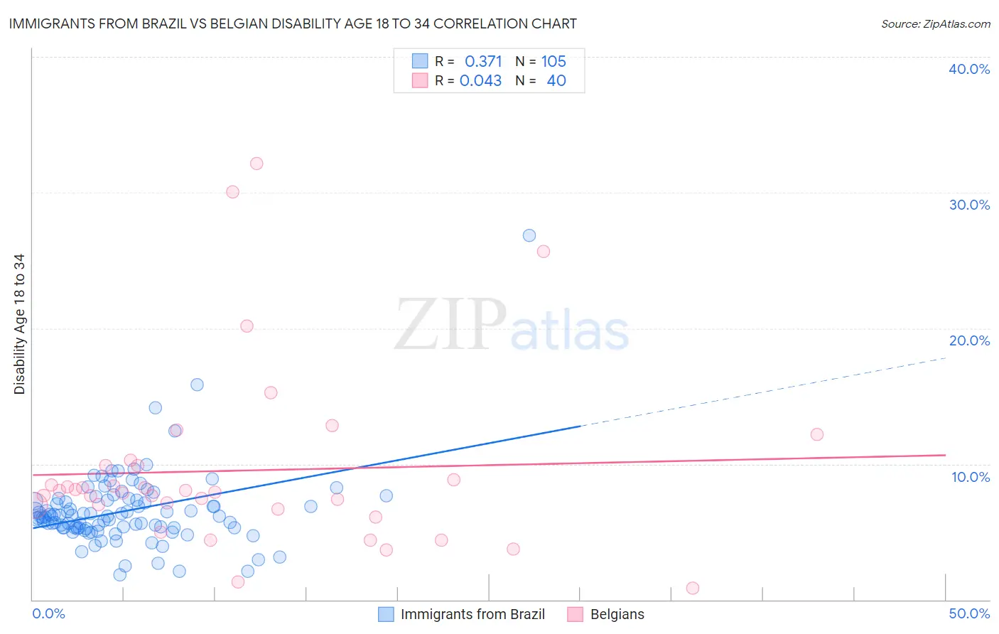 Immigrants from Brazil vs Belgian Disability Age 18 to 34