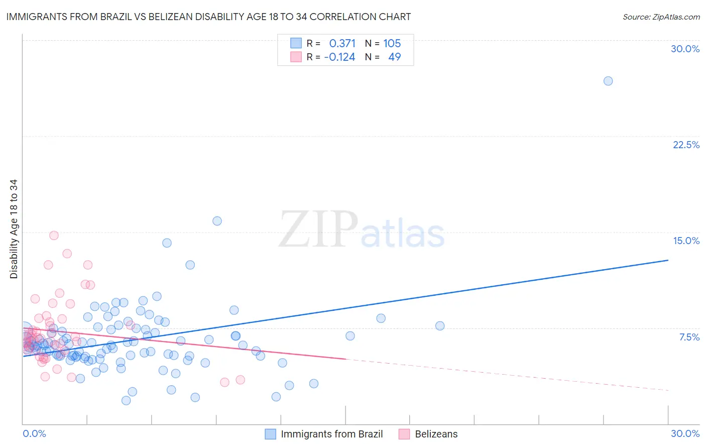 Immigrants from Brazil vs Belizean Disability Age 18 to 34