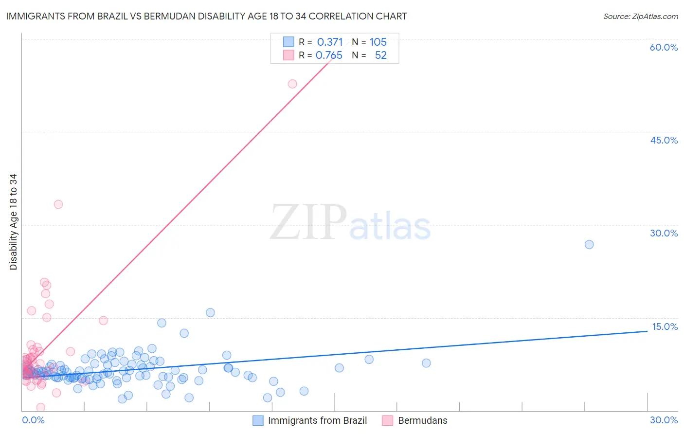 Immigrants from Brazil vs Bermudan Disability Age 18 to 34