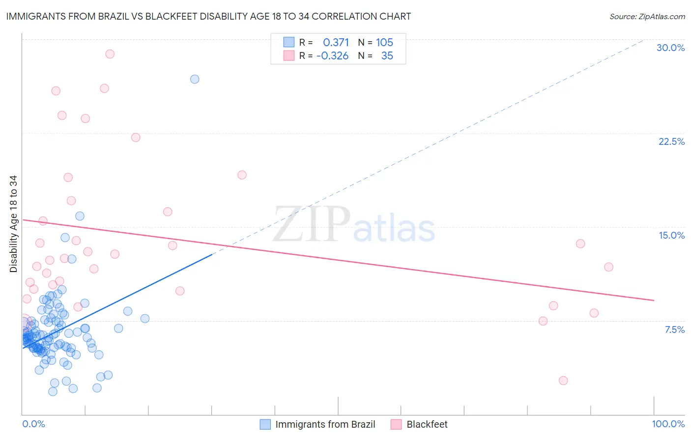 Immigrants from Brazil vs Blackfeet Disability Age 18 to 34