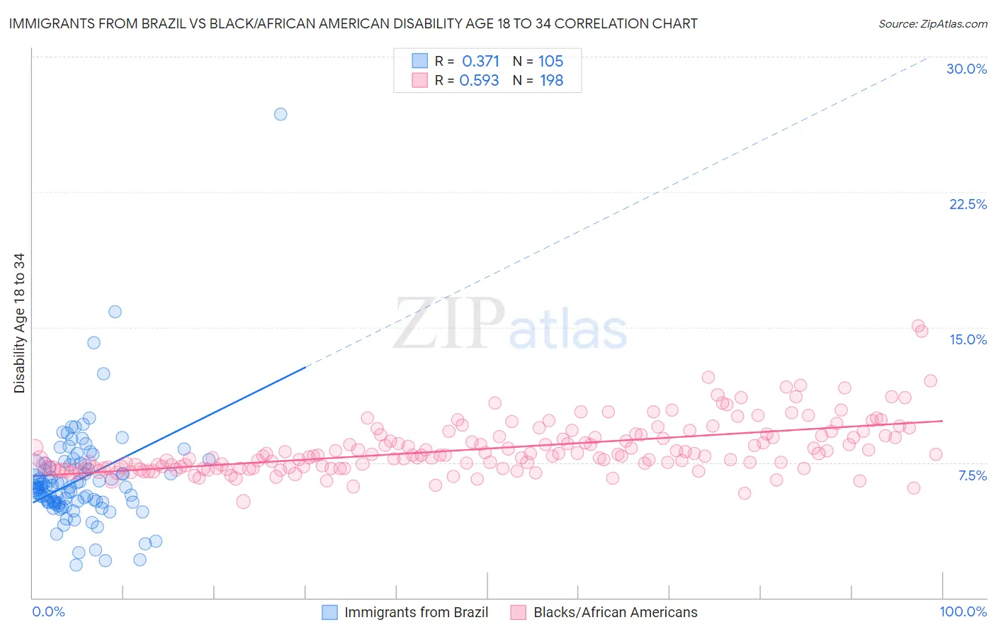 Immigrants from Brazil vs Black/African American Disability Age 18 to 34