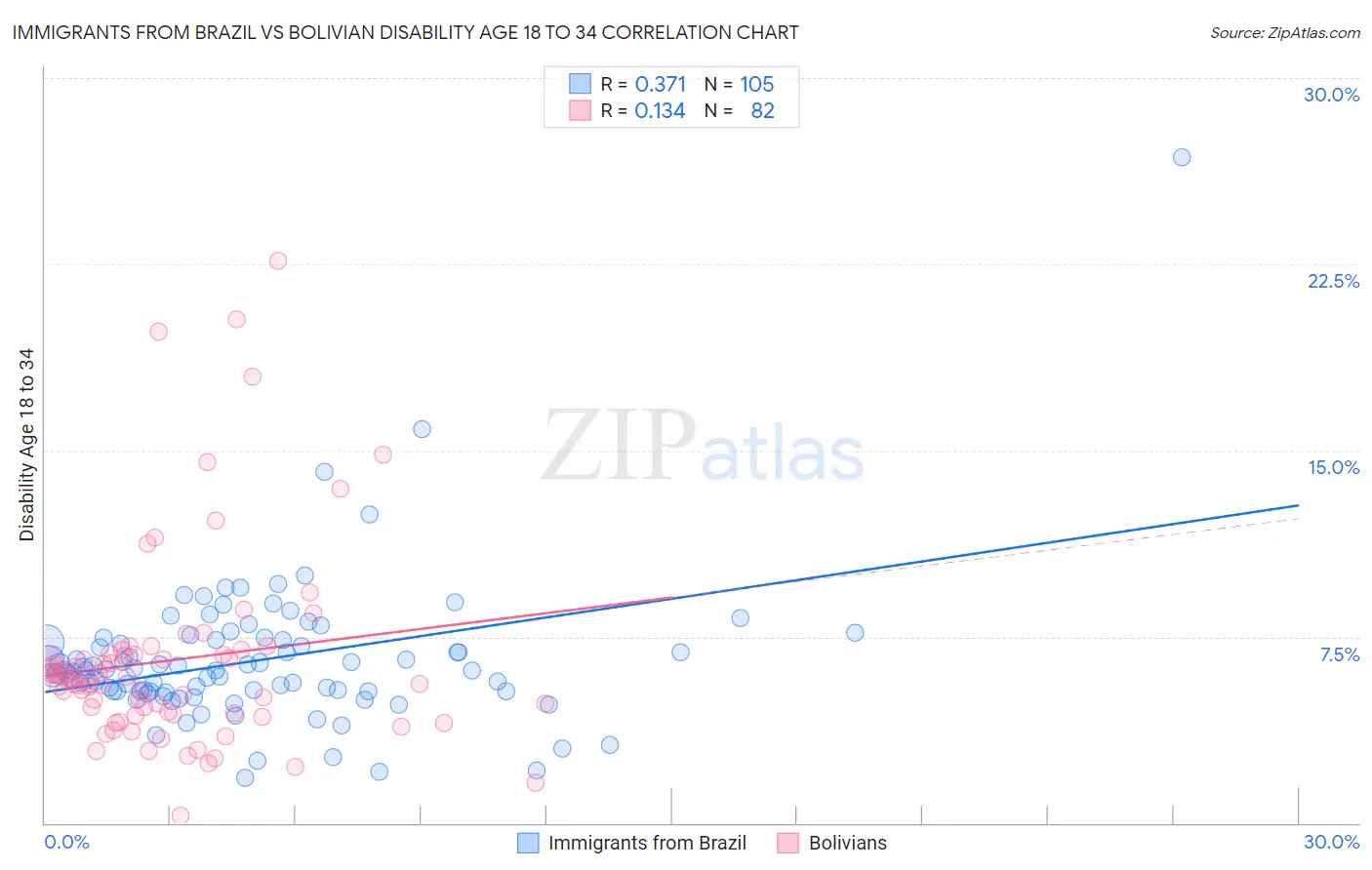 Immigrants from Brazil vs Bolivian Disability Age 18 to 34