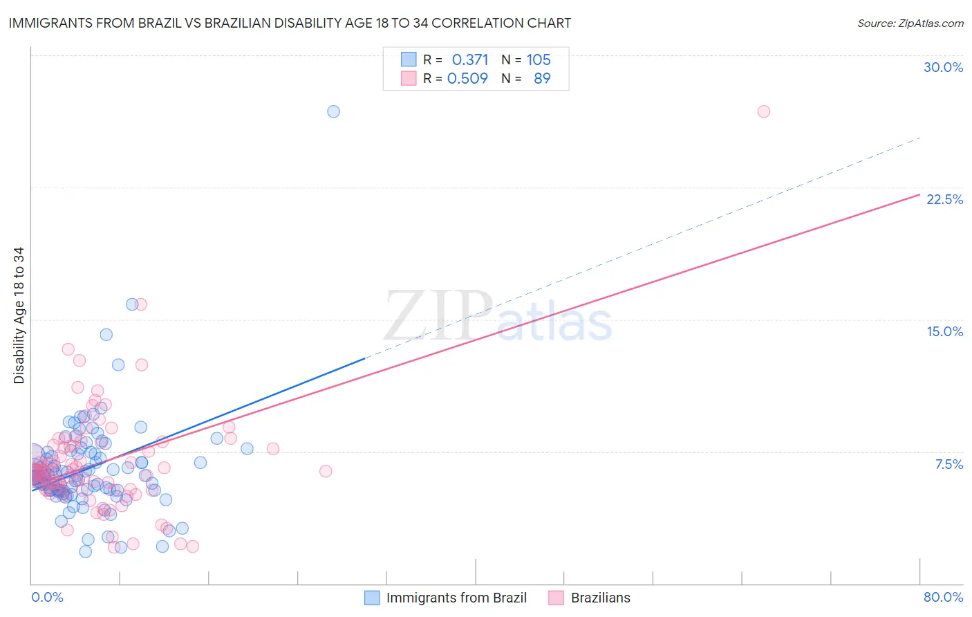 Immigrants from Brazil vs Brazilian Disability Age 18 to 34