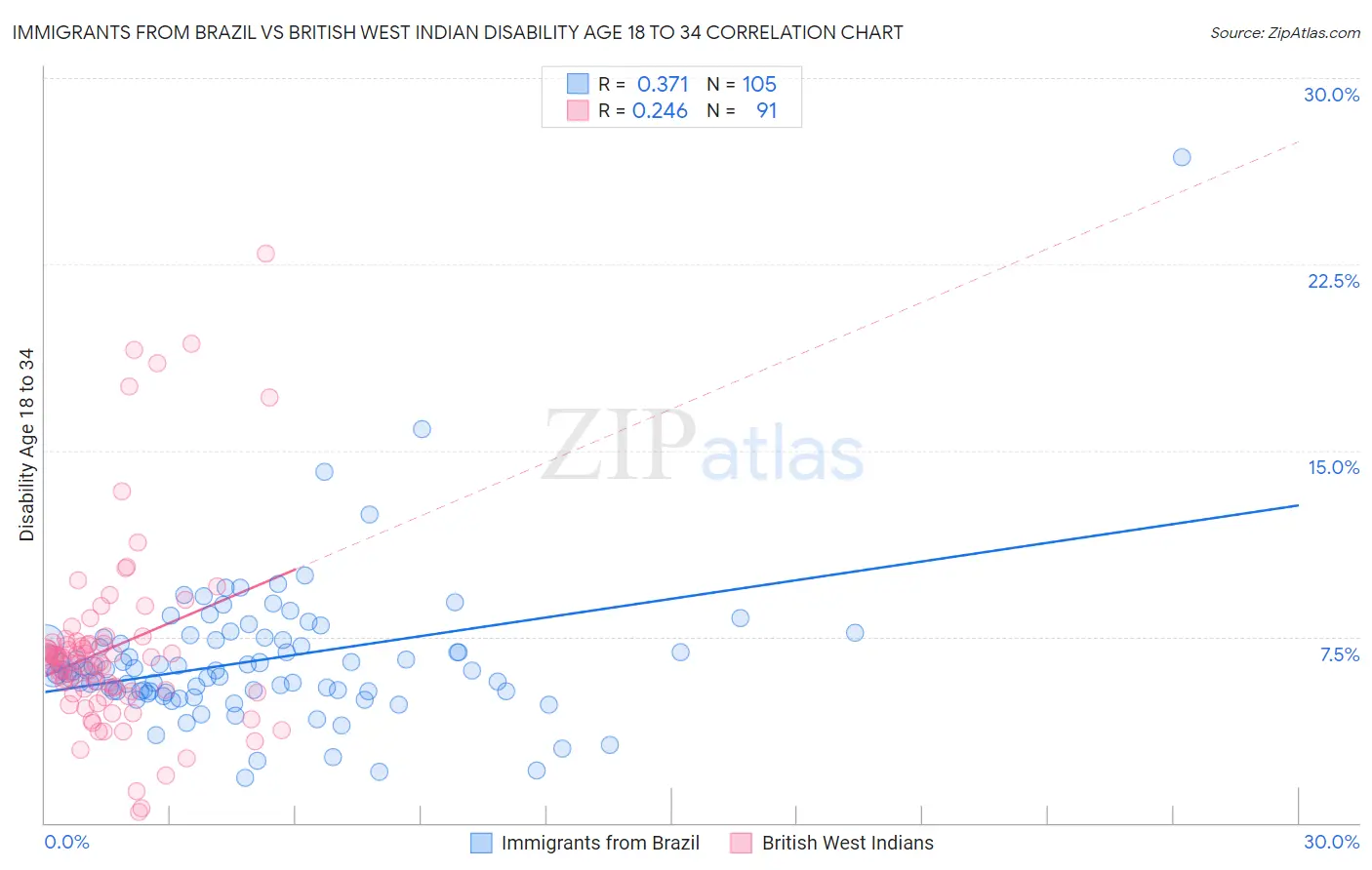 Immigrants from Brazil vs British West Indian Disability Age 18 to 34