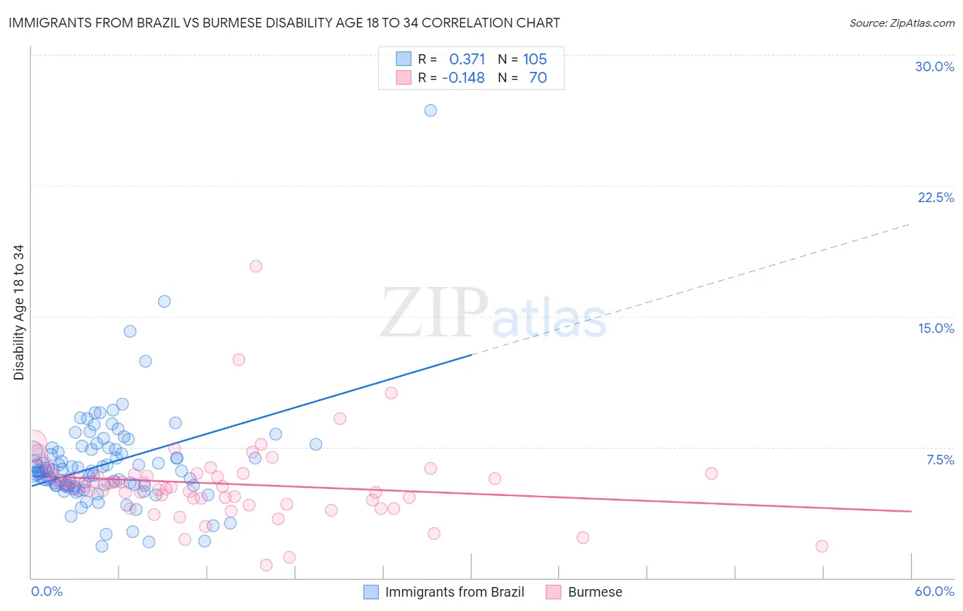 Immigrants from Brazil vs Burmese Disability Age 18 to 34