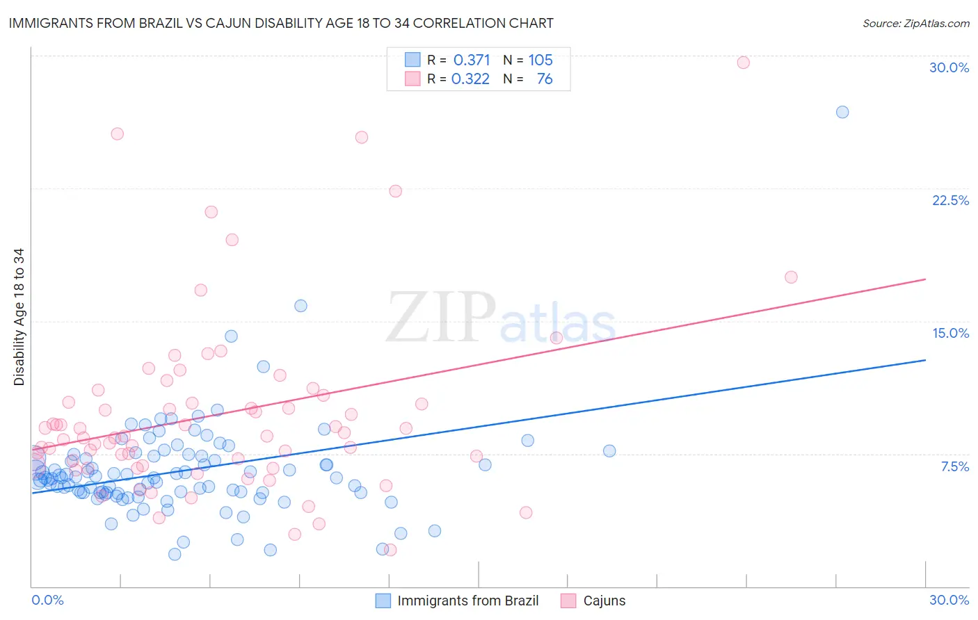 Immigrants from Brazil vs Cajun Disability Age 18 to 34