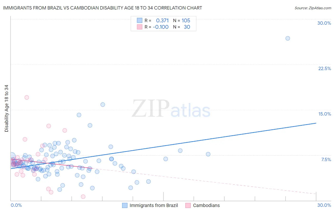 Immigrants from Brazil vs Cambodian Disability Age 18 to 34