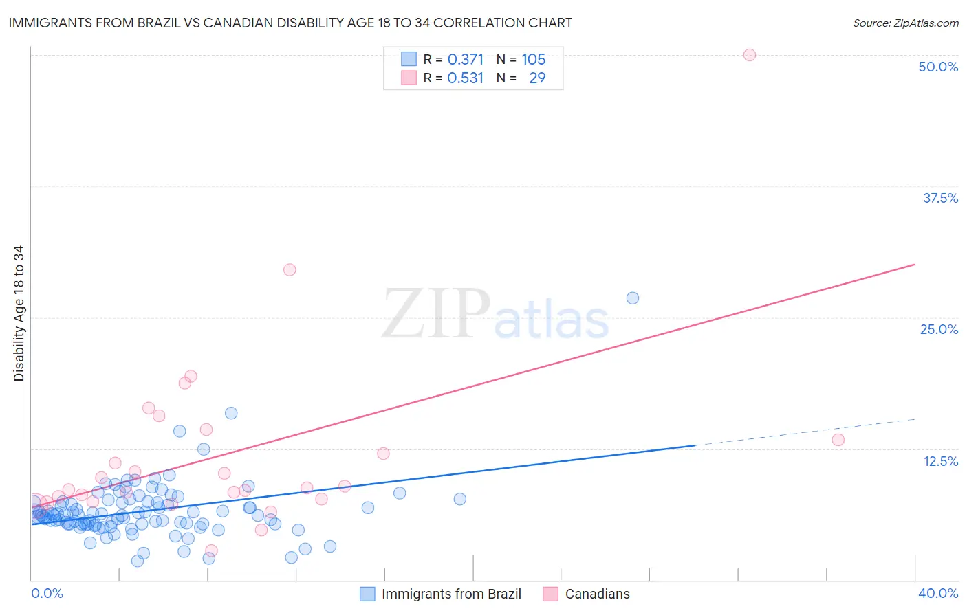 Immigrants from Brazil vs Canadian Disability Age 18 to 34