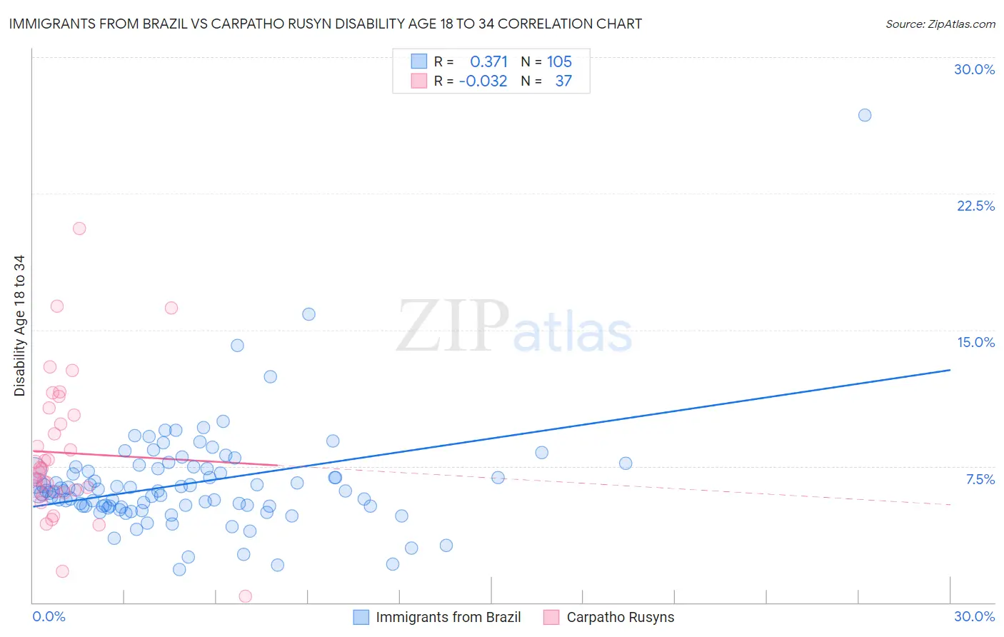 Immigrants from Brazil vs Carpatho Rusyn Disability Age 18 to 34