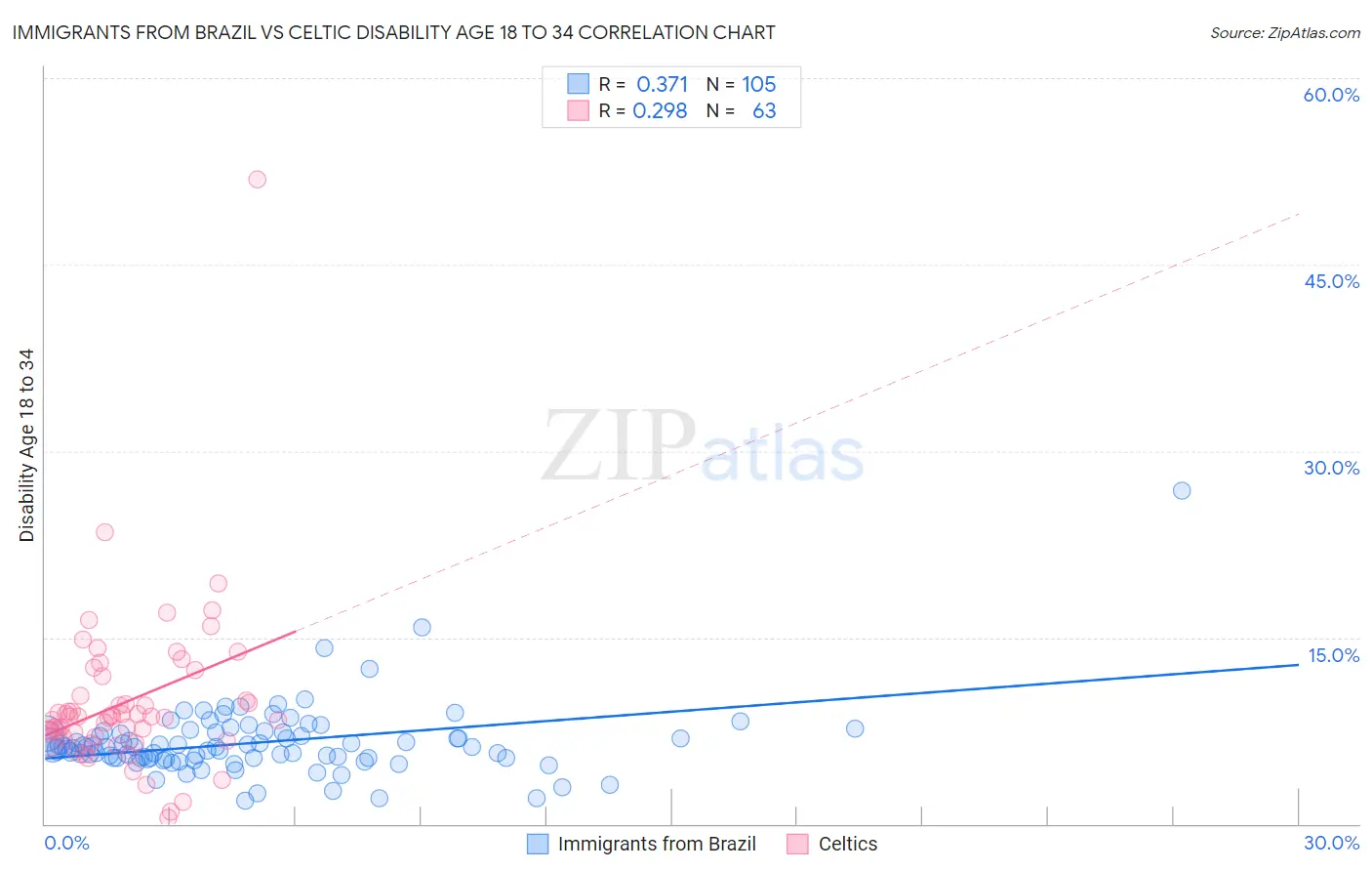 Immigrants from Brazil vs Celtic Disability Age 18 to 34