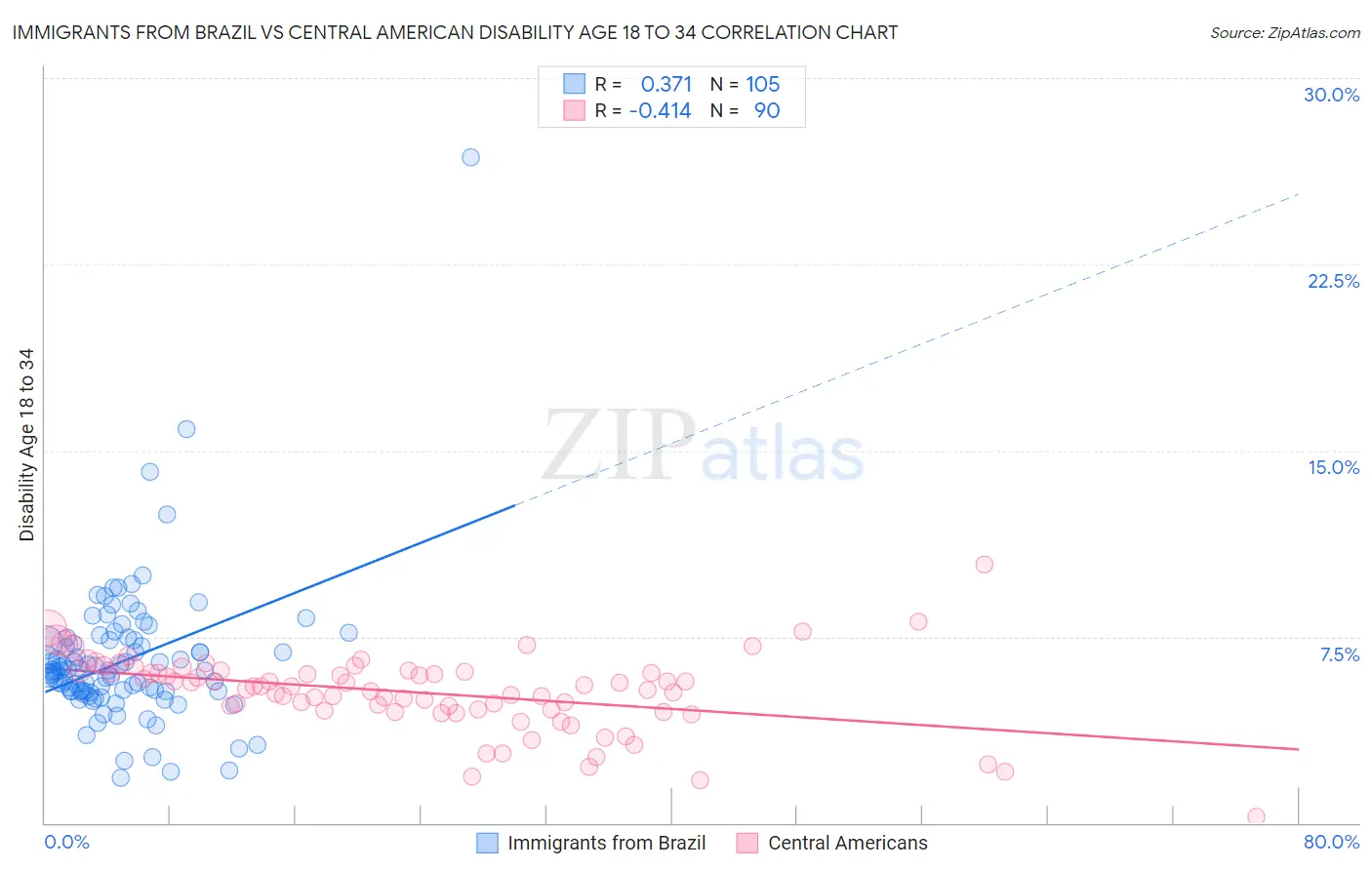 Immigrants from Brazil vs Central American Disability Age 18 to 34