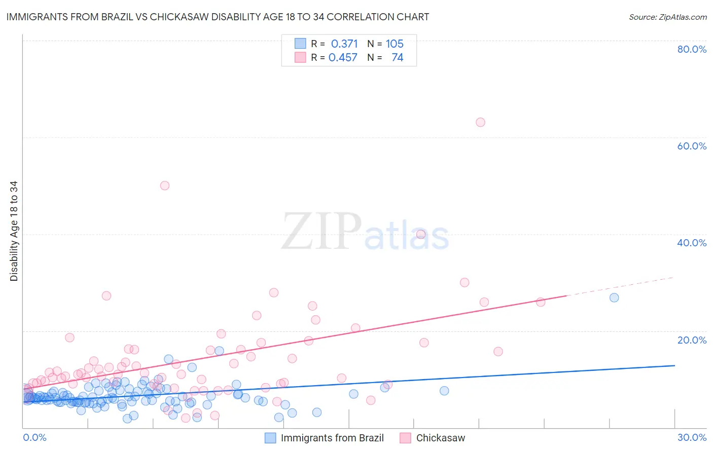 Immigrants from Brazil vs Chickasaw Disability Age 18 to 34