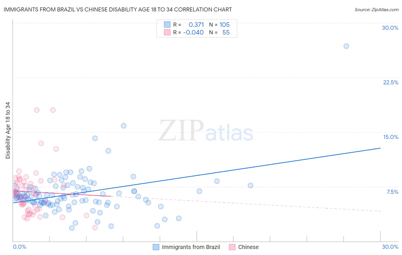 Immigrants from Brazil vs Chinese Disability Age 18 to 34