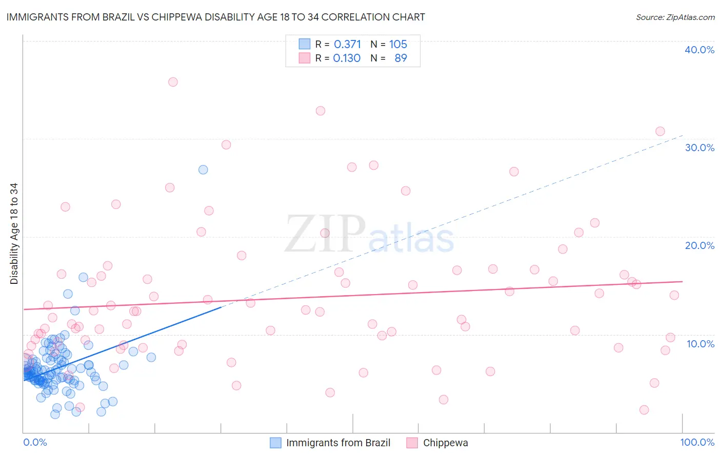 Immigrants from Brazil vs Chippewa Disability Age 18 to 34