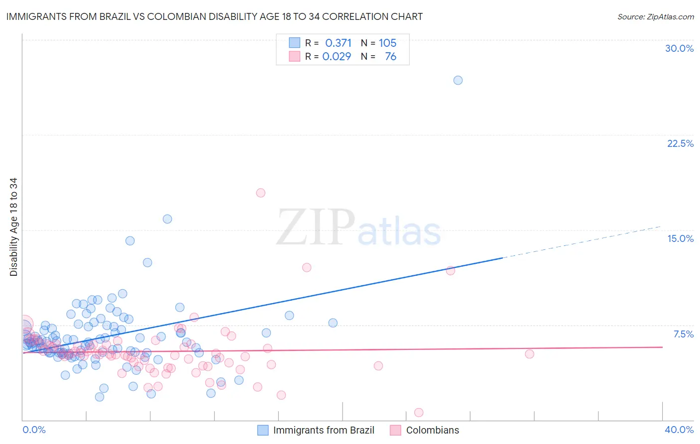 Immigrants from Brazil vs Colombian Disability Age 18 to 34