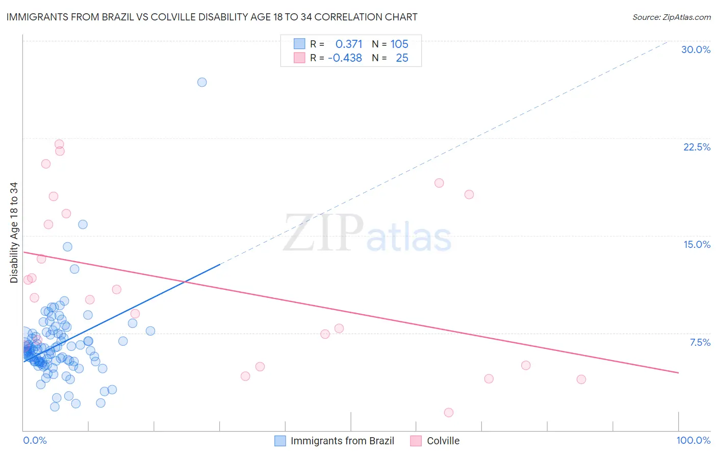 Immigrants from Brazil vs Colville Disability Age 18 to 34