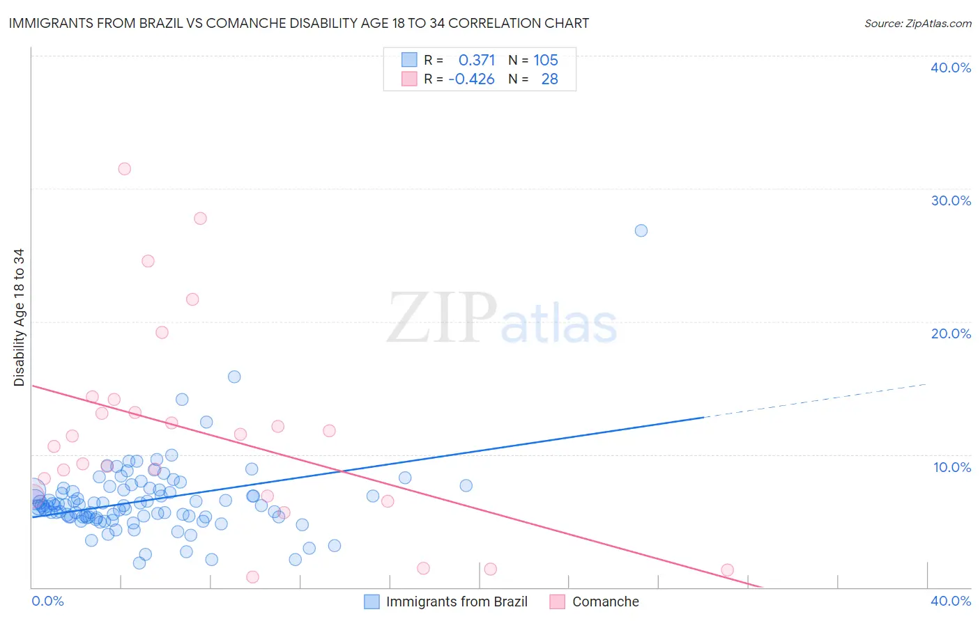 Immigrants from Brazil vs Comanche Disability Age 18 to 34