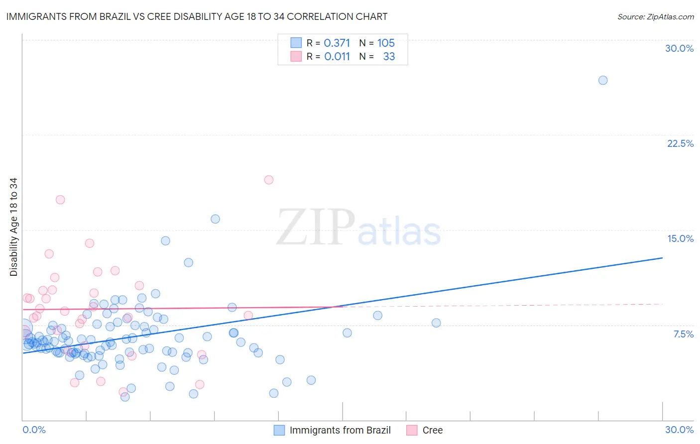 Immigrants from Brazil vs Cree Disability Age 18 to 34