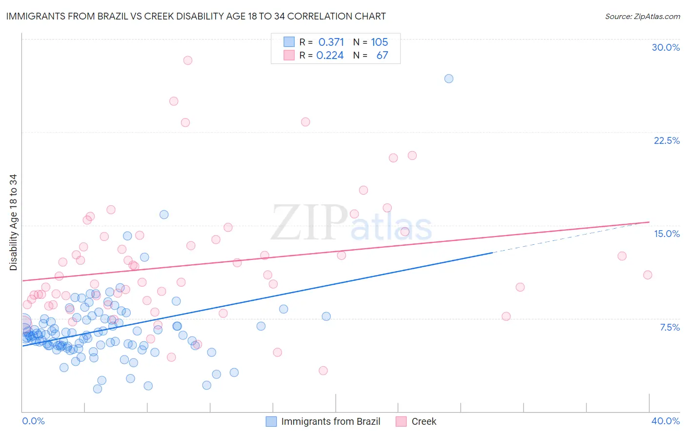 Immigrants from Brazil vs Creek Disability Age 18 to 34