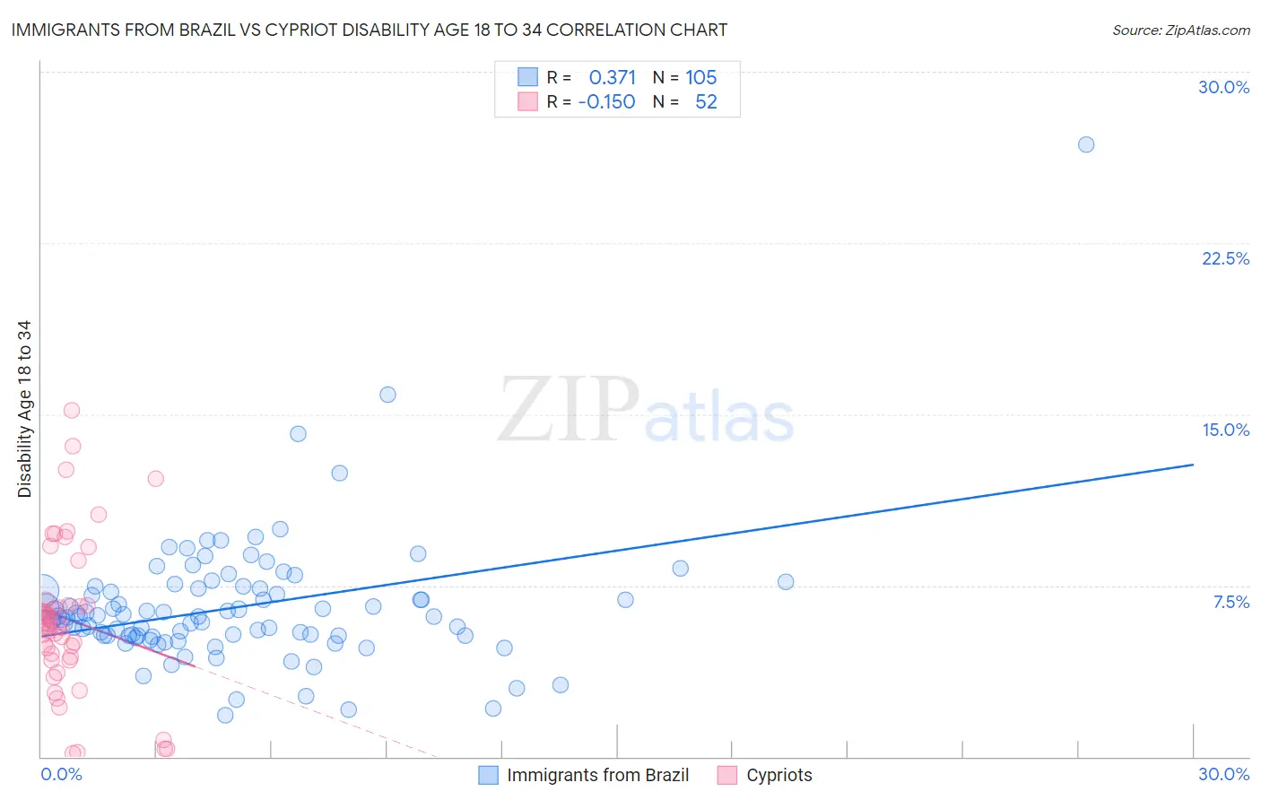 Immigrants from Brazil vs Cypriot Disability Age 18 to 34