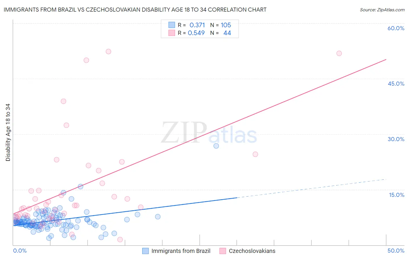 Immigrants from Brazil vs Czechoslovakian Disability Age 18 to 34