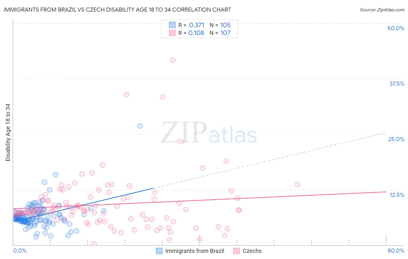 Immigrants from Brazil vs Czech Disability Age 18 to 34