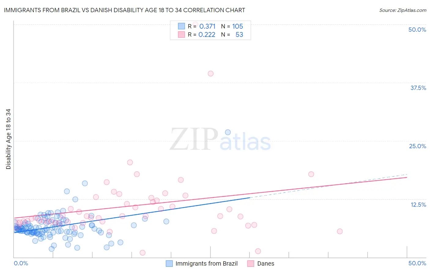 Immigrants from Brazil vs Danish Disability Age 18 to 34