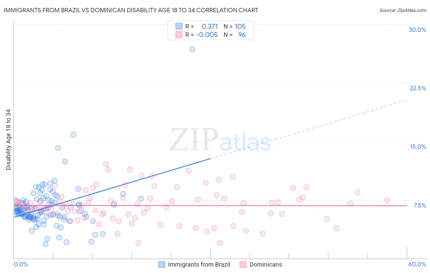 Immigrants from Brazil vs Dominican Disability Age 18 to 34