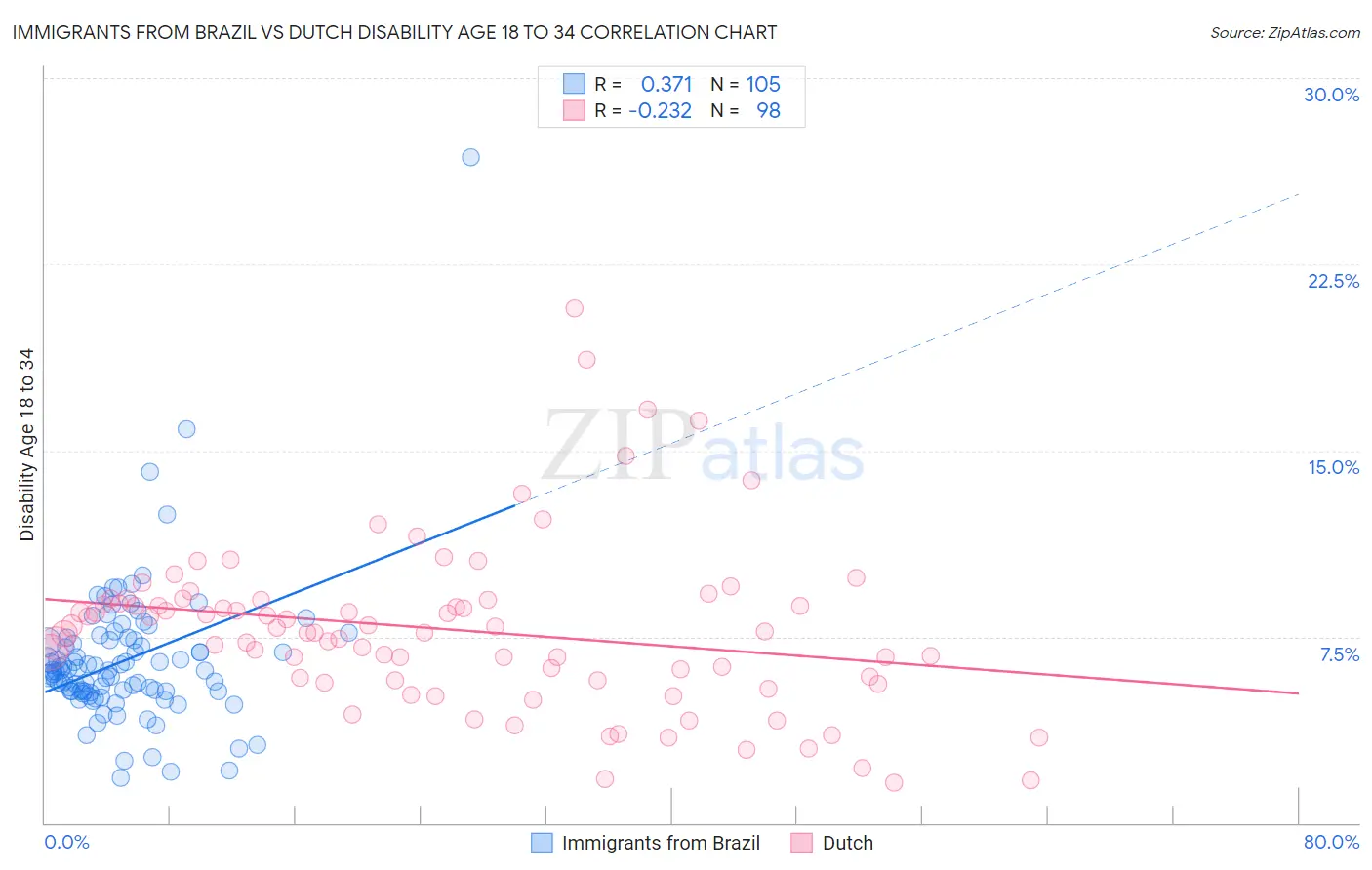 Immigrants from Brazil vs Dutch Disability Age 18 to 34