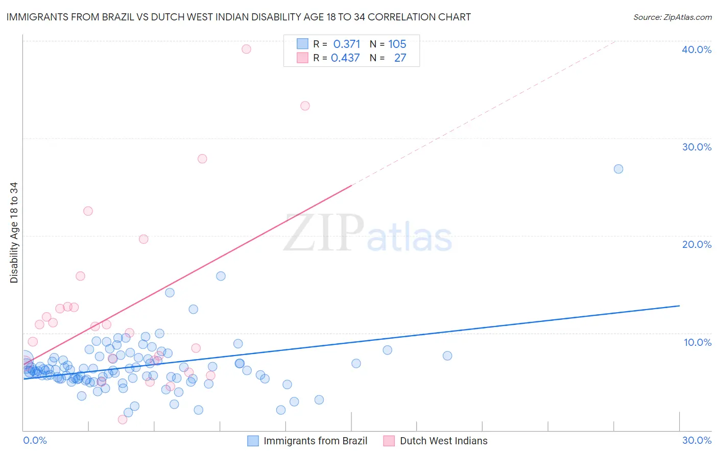 Immigrants from Brazil vs Dutch West Indian Disability Age 18 to 34