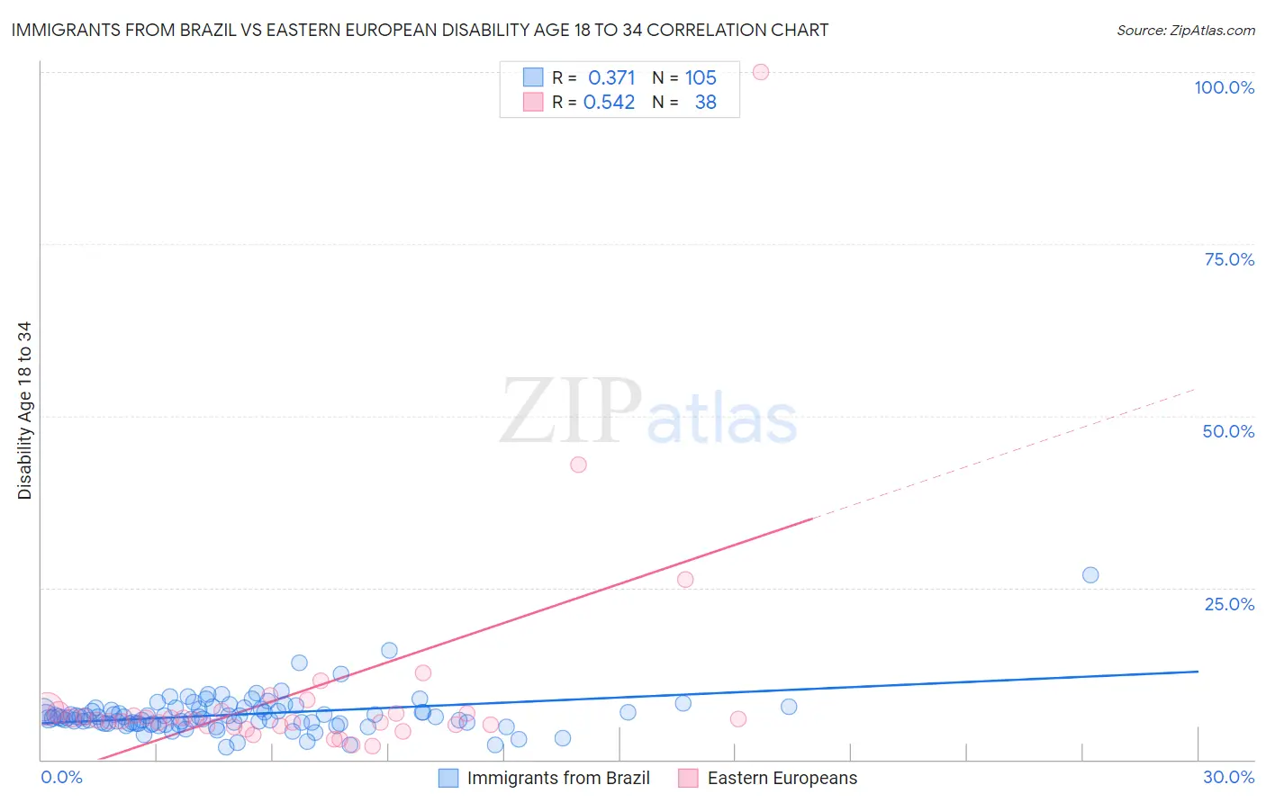 Immigrants from Brazil vs Eastern European Disability Age 18 to 34