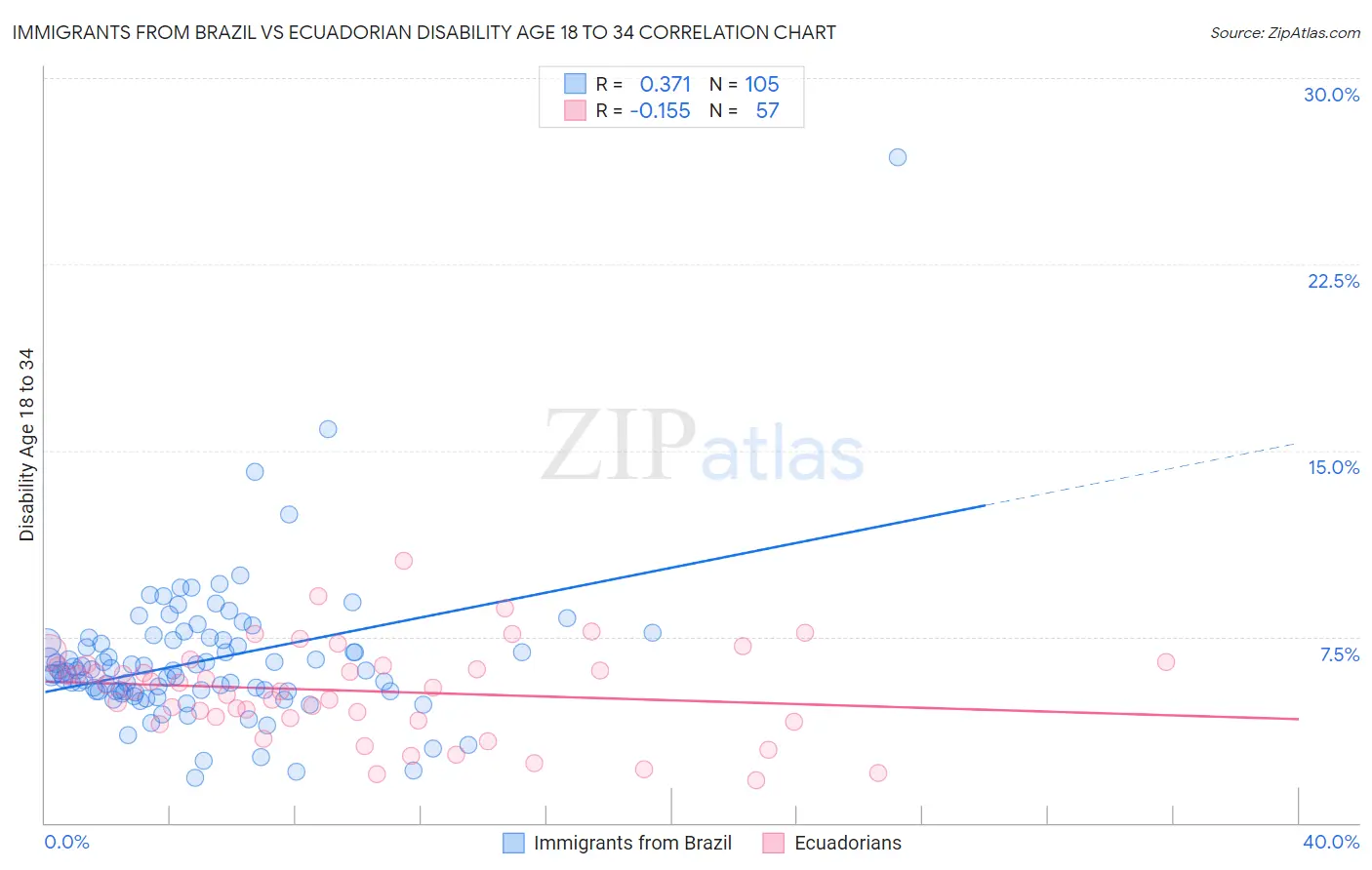 Immigrants from Brazil vs Ecuadorian Disability Age 18 to 34