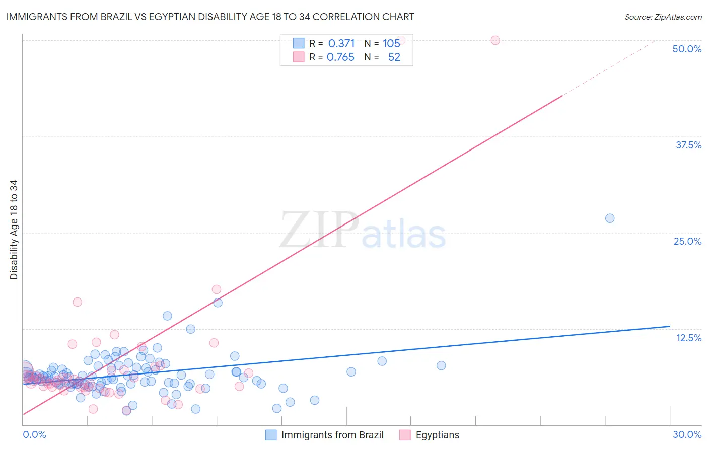 Immigrants from Brazil vs Egyptian Disability Age 18 to 34