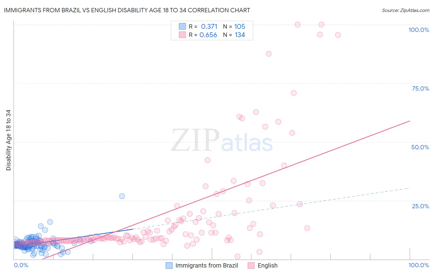 Immigrants from Brazil vs English Disability Age 18 to 34