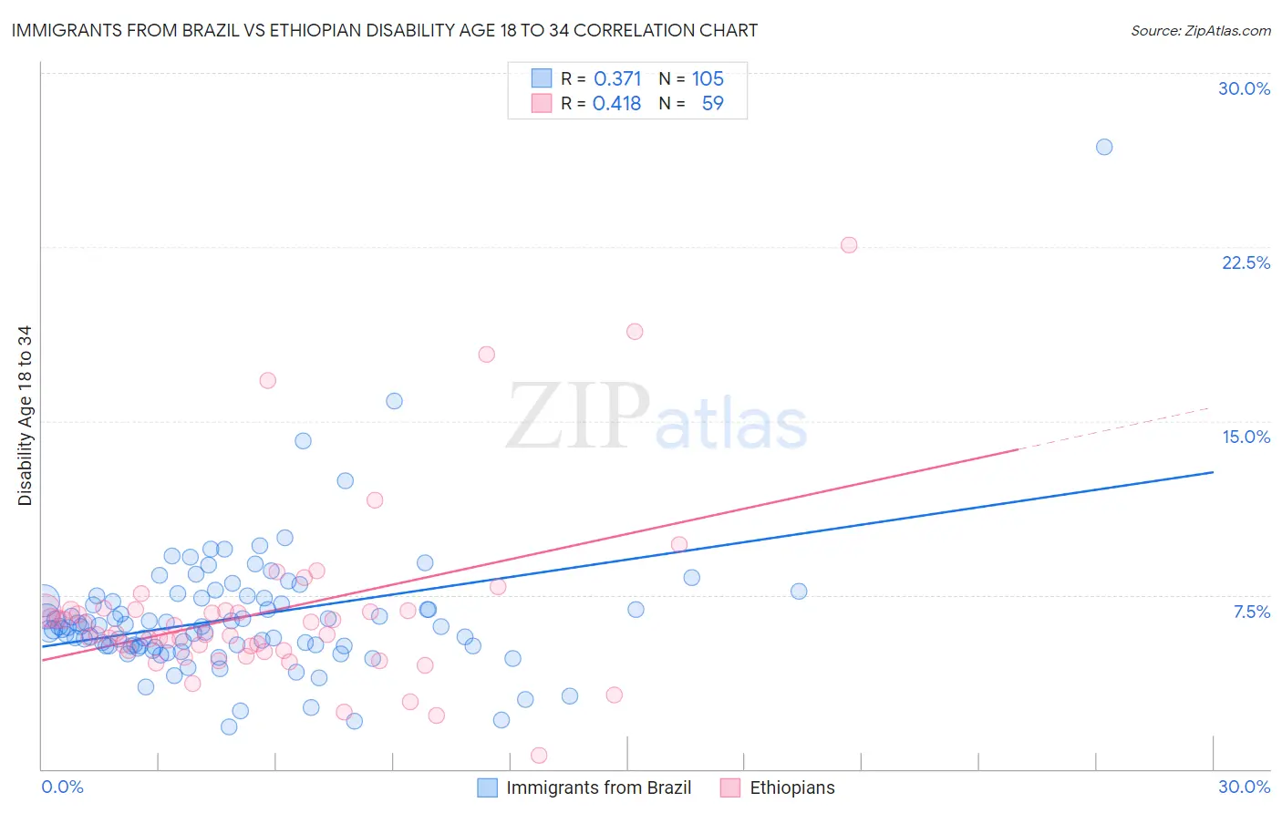 Immigrants from Brazil vs Ethiopian Disability Age 18 to 34