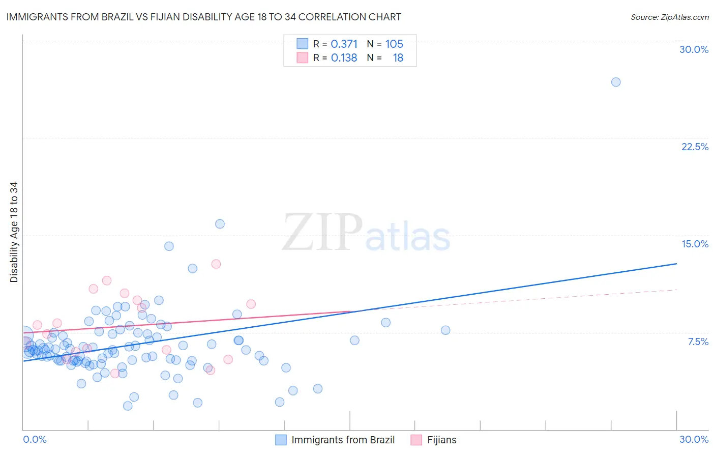 Immigrants from Brazil vs Fijian Disability Age 18 to 34