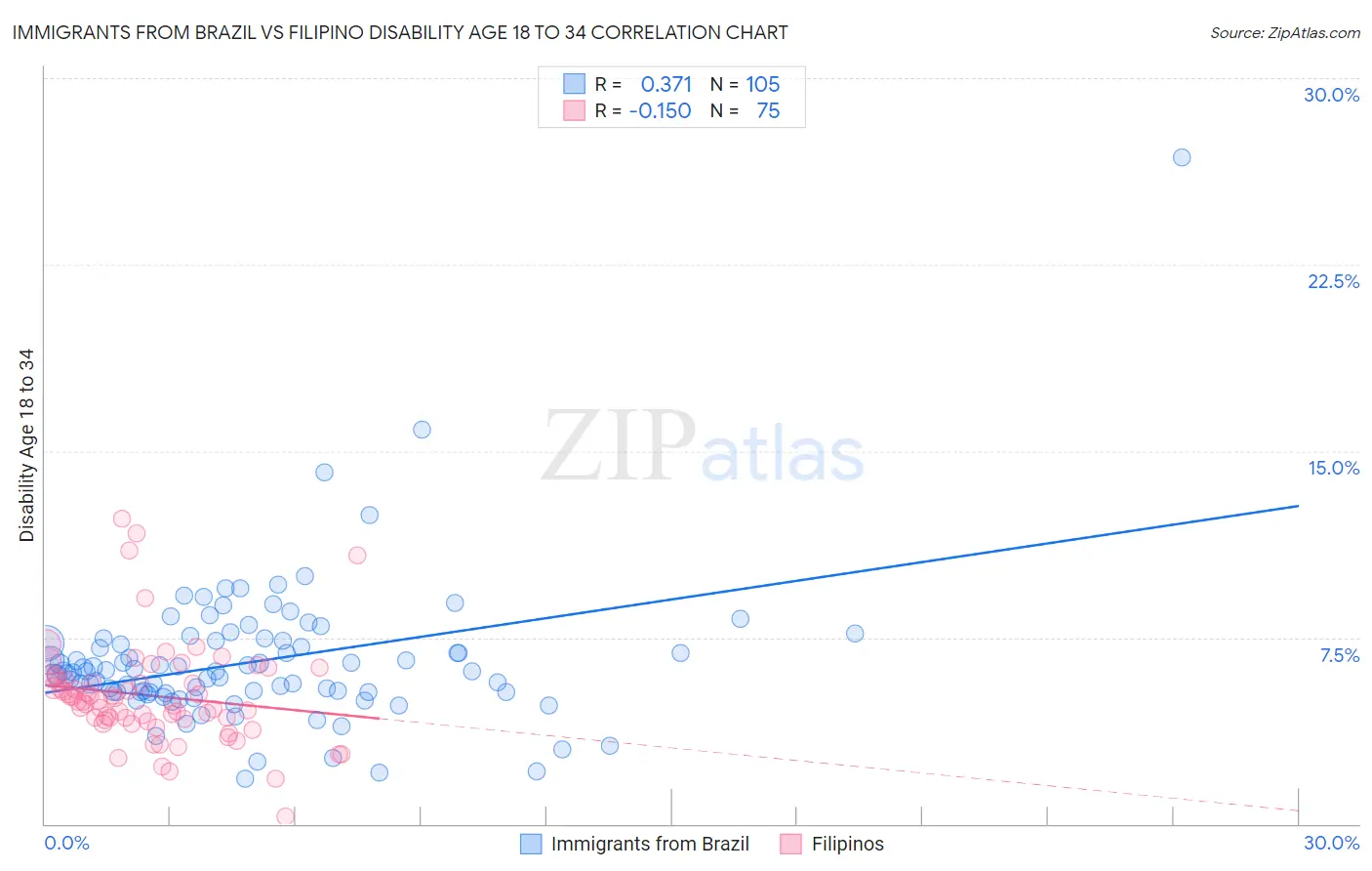 Immigrants from Brazil vs Filipino Disability Age 18 to 34