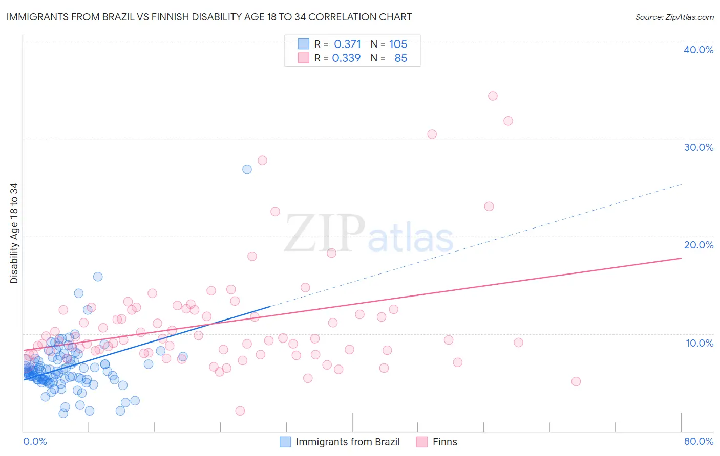 Immigrants from Brazil vs Finnish Disability Age 18 to 34