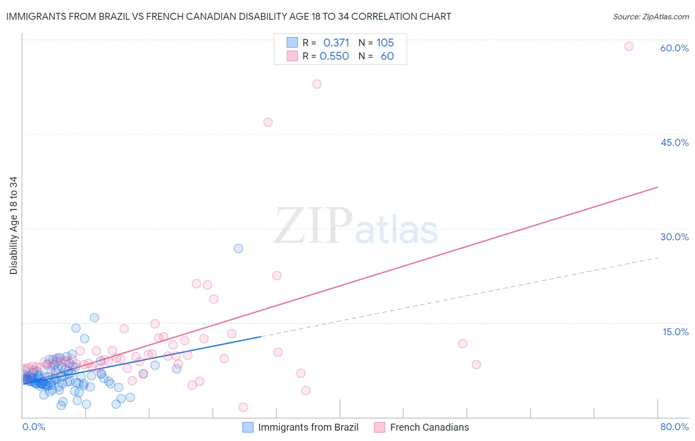 Immigrants from Brazil vs French Canadian Disability Age 18 to 34