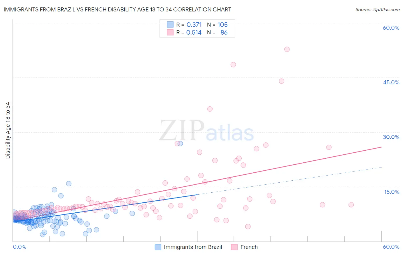 Immigrants from Brazil vs French Disability Age 18 to 34