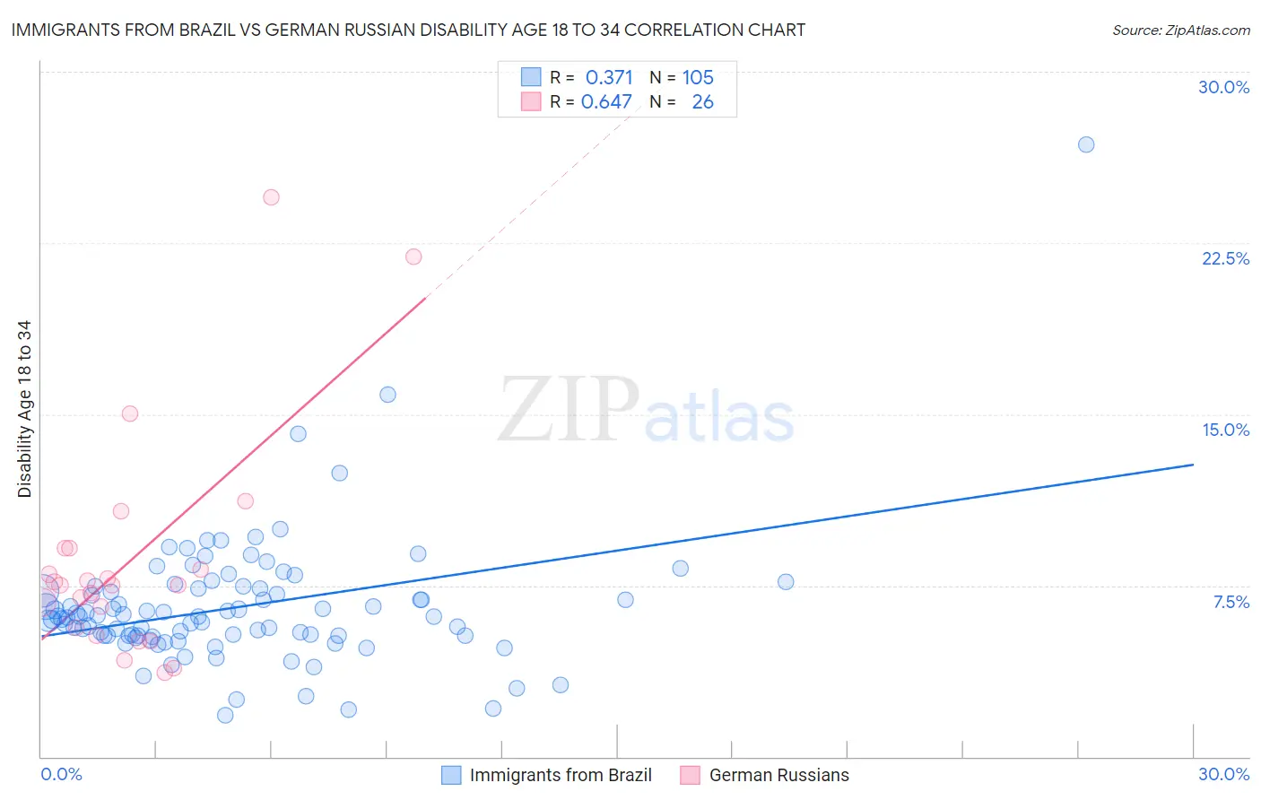 Immigrants from Brazil vs German Russian Disability Age 18 to 34