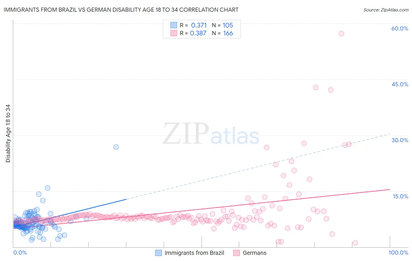 Immigrants from Brazil vs German Disability Age 18 to 34