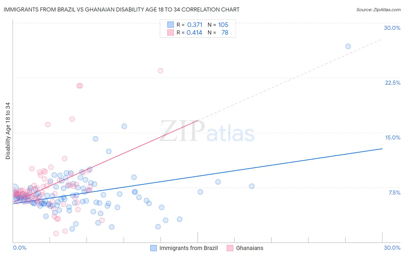 Immigrants from Brazil vs Ghanaian Disability Age 18 to 34