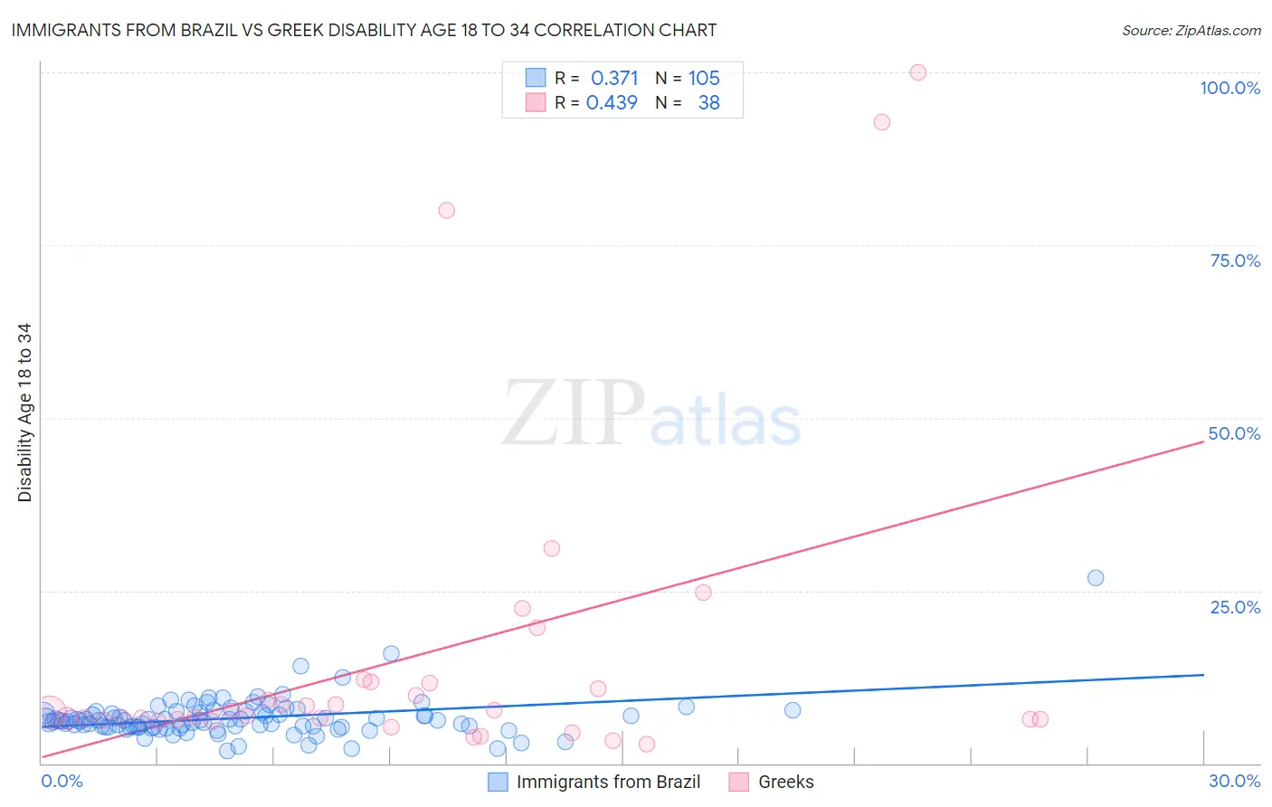 Immigrants from Brazil vs Greek Disability Age 18 to 34