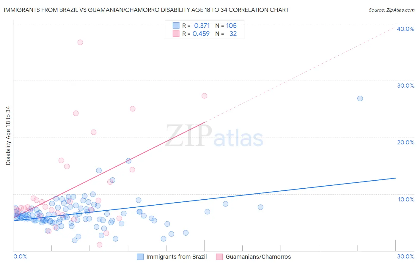 Immigrants from Brazil vs Guamanian/Chamorro Disability Age 18 to 34