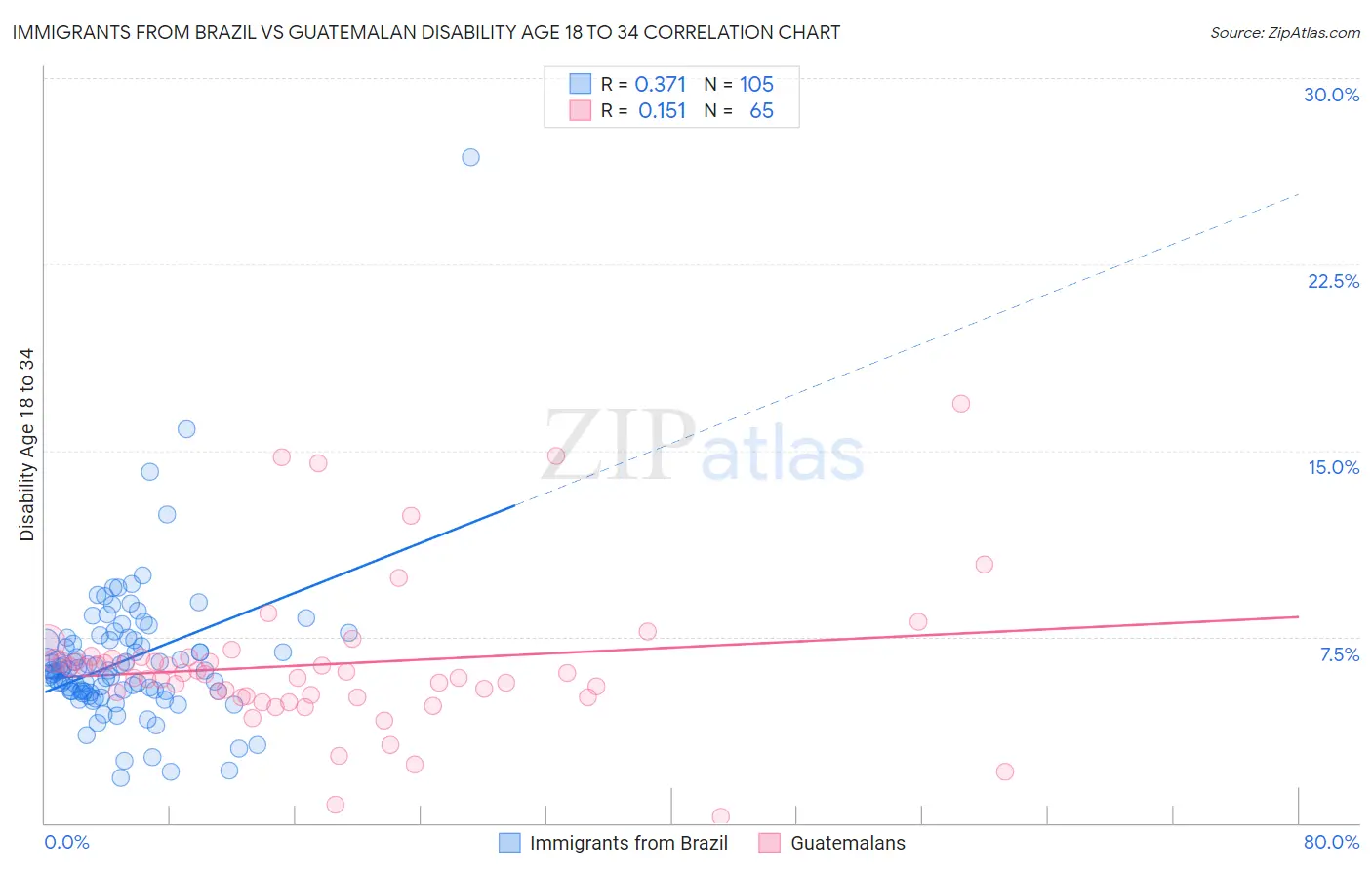 Immigrants from Brazil vs Guatemalan Disability Age 18 to 34