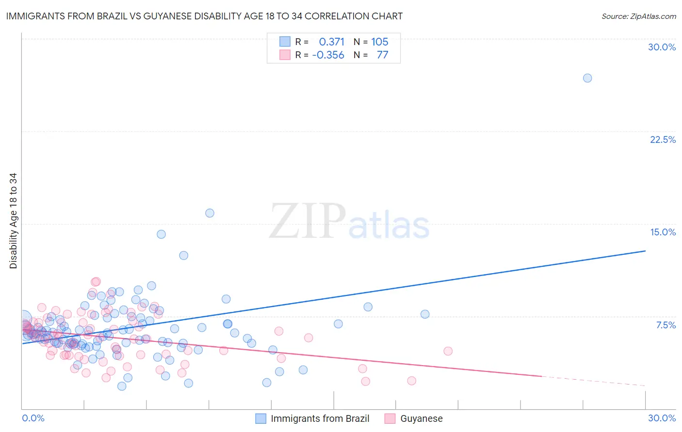 Immigrants from Brazil vs Guyanese Disability Age 18 to 34