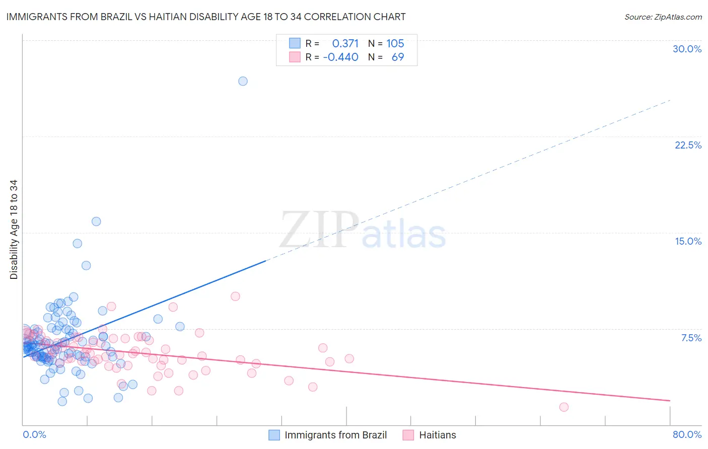 Immigrants from Brazil vs Haitian Disability Age 18 to 34